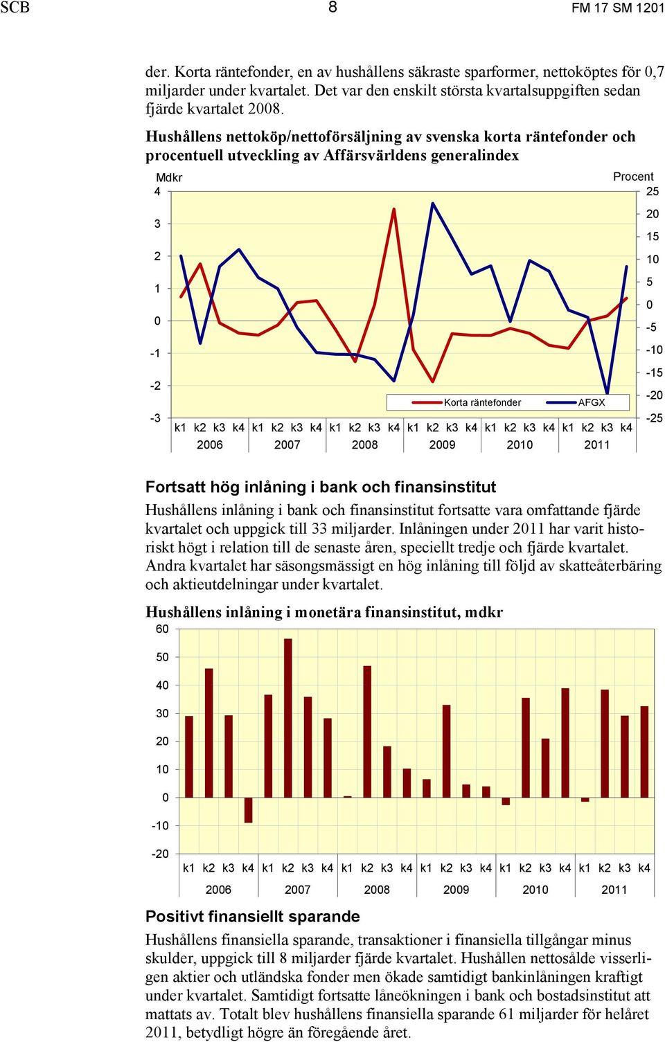 Hushållens nettoköp/nettoförsäljning av svenska korta räntefonder och procentuell utveckling av Affärsvärldens generalindex Mdkr 4 3 2 1 0-1 -2-3 Fortsatt hög inlåning i bank och finansinstitut