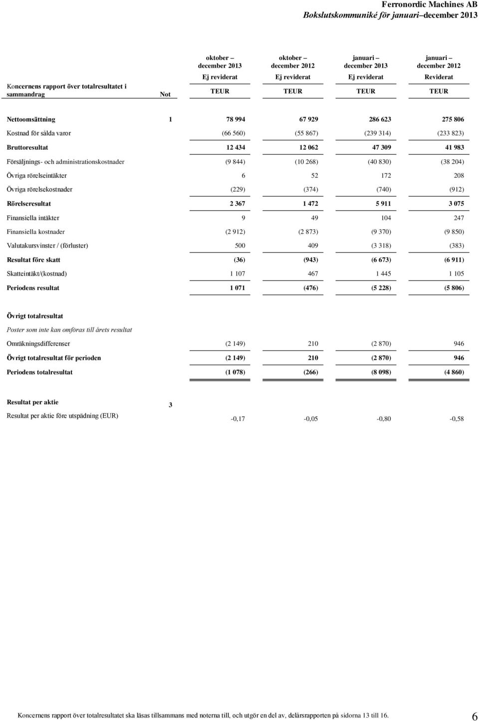 830) (38 204) Övriga rörelseintäkter 6 52 172 208 Övriga rörelsekostnader (229) (374) (740) (912) Rörelseresultat 2 367 1 472 5 911 3 075 Finansiella intäkter 9 49 104 247 Finansiella kostnader (2