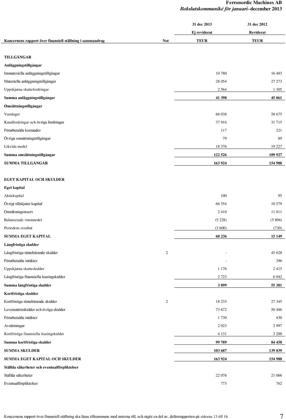 övriga fordringar 37 916 31 715 Förutbetalda kostnader 117 221 Övriga omsättningstillgångar 79 89 Likvida medel 18 376 19 227 Summa omsättningstillgångar 122 526 109 927 SUMMA TILLGÅNGAR 163 924 154