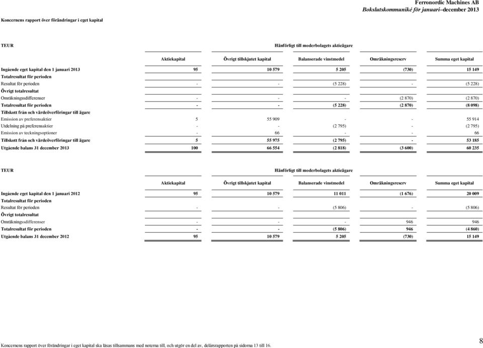 (2 870) Totalresultat för perioden - - (5 228) (2 870) (8 098) Tillskott från och värdeöverföringar till ägare Emission av preferensaktier 5 55 909 - - 55 914 Utdelning på preferensaktier - - (2 795)