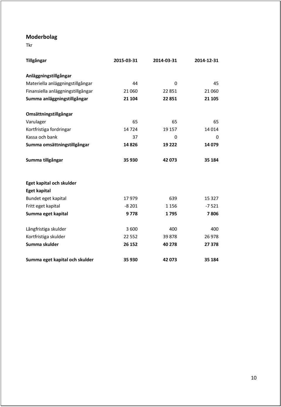 826 19 222 14 079 Summa tillgångar 35 930 42 073 35 184 Eget kapital och skulder Eget kapital Bundet eget kapital 17 979 639 15 327 Fritt eget kapital -8 201 1 156-7 521 Summa eget