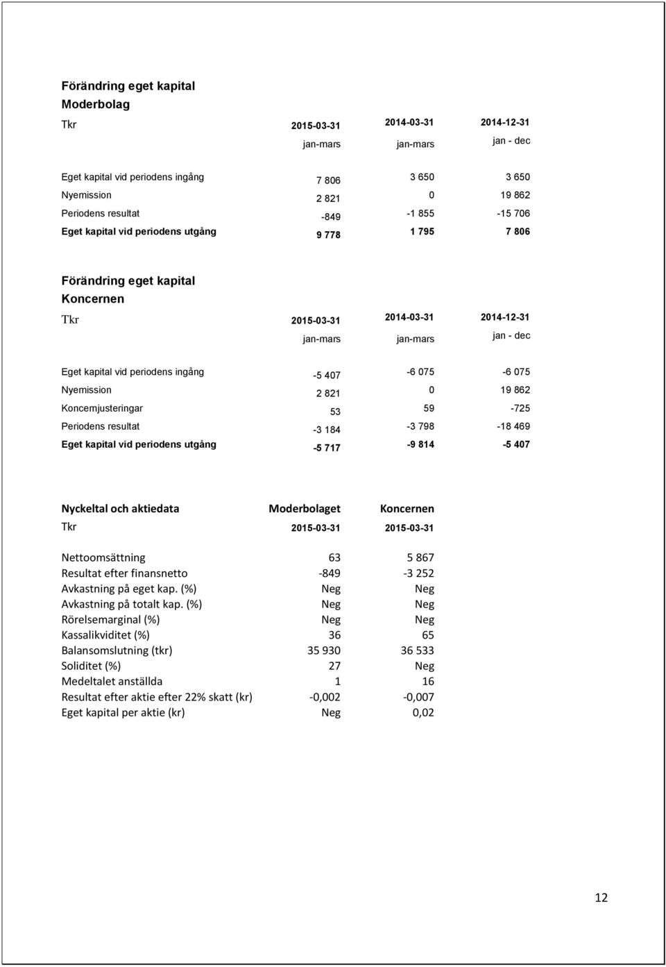 ingång -5 407-6 075-6 075 Nyemission 2 821 0 19 862 Koncernjusteringar 53 59-725 Periodens resultat -3 184-3 798-18 469 Eget kapital vid periodens utgång -5 717-9 814-5 407 Nyckeltal och aktiedata