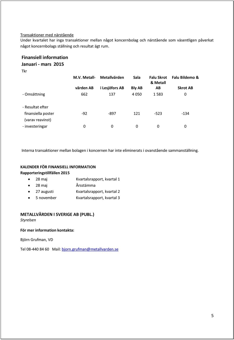 Metall- Metallvärden Sala Falu Skrot Falu Bildemo & & Metall värden AB i Lesjöfors AB Bly AB AB Skrot AB - Omsättning 662 137 4 050 1 583 0 - Resultat efter finansiella poster -92-897 121-523 -134