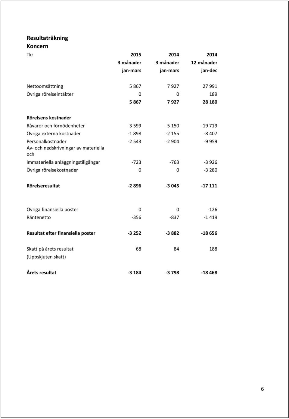 nedskrivningar av materiella och immateriella anläggningstillgångar -723-763 -3 926 Övriga rörelsekostnader 0 0-3 280 Rörelseresultat -2 896-3 045-17 111 Övriga finansiella