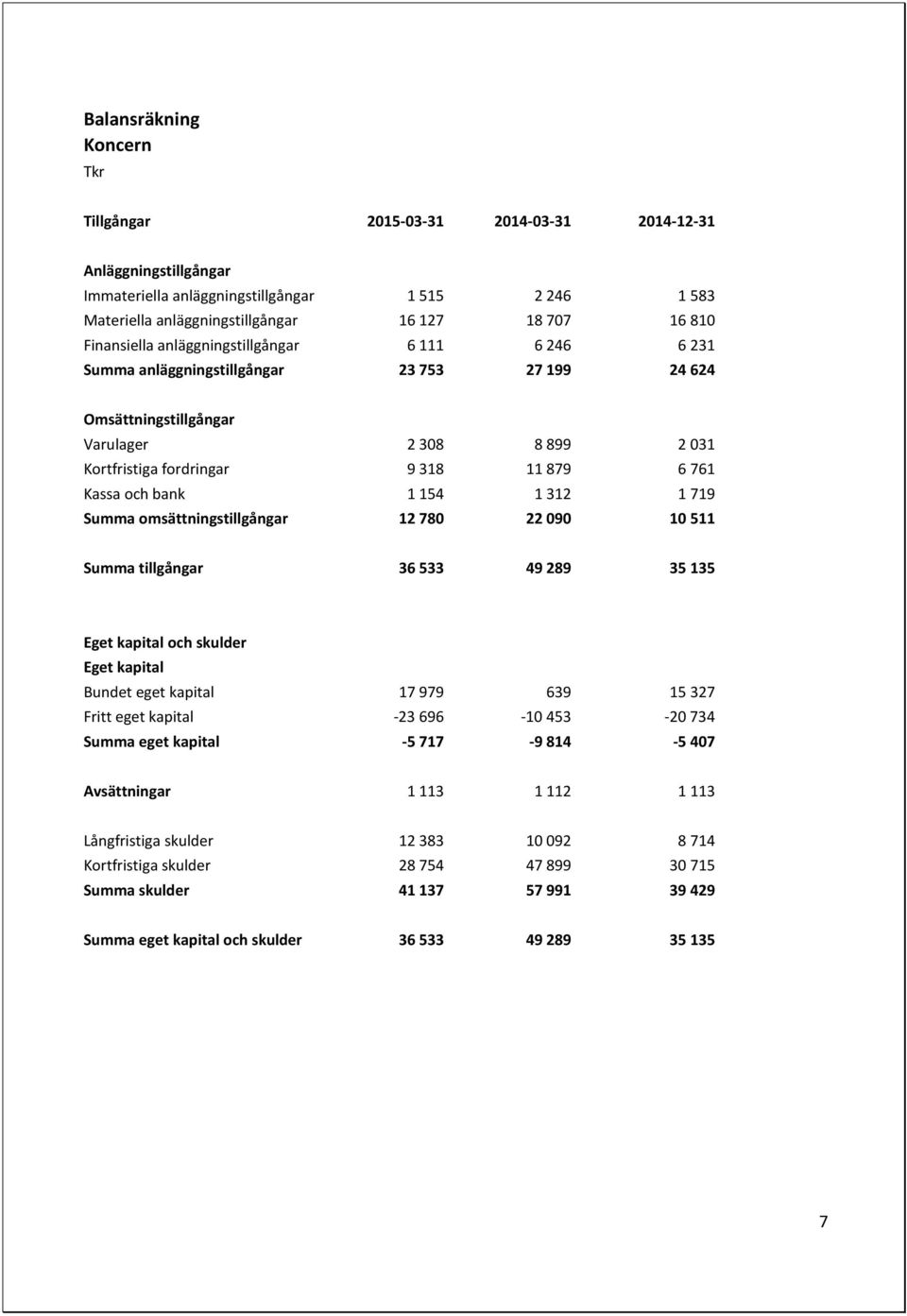 och bank 1 154 1 312 1 719 Summa omsättningstillgångar 12 780 22 090 10 511 Summa tillgångar 36 533 49 289 35 135 Eget kapital och skulder Eget kapital Bundet eget kapital 17 979 639 15 327 Fritt