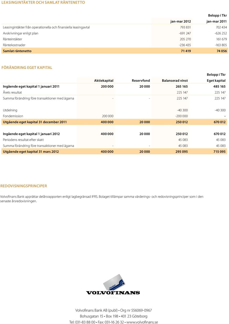 januari 2011 200 000 20 000 265 165 485 165 Årets resultat 225 147 225 147 Summa förändring före transaktioner med ägarna - - 225 147 225 147 Utdelning -40 300-40 300 Fondemission 200 000-200 000 -