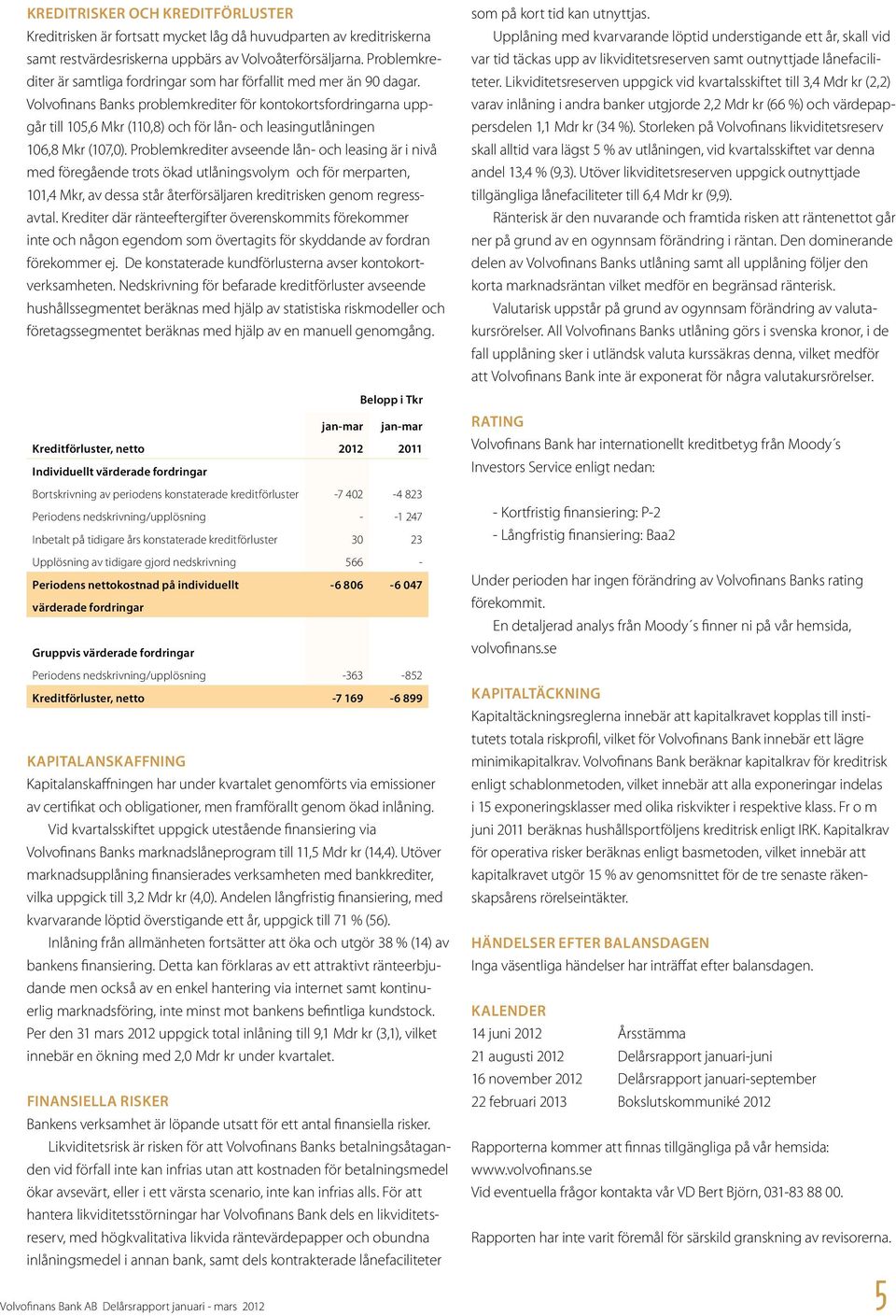 Volvofinans Banks problemkrediter för kontokortsfordringarna uppgår till 105,6 Mkr (110,8) och för lån- och leasingutlåningen 106,8 Mkr (107,0).