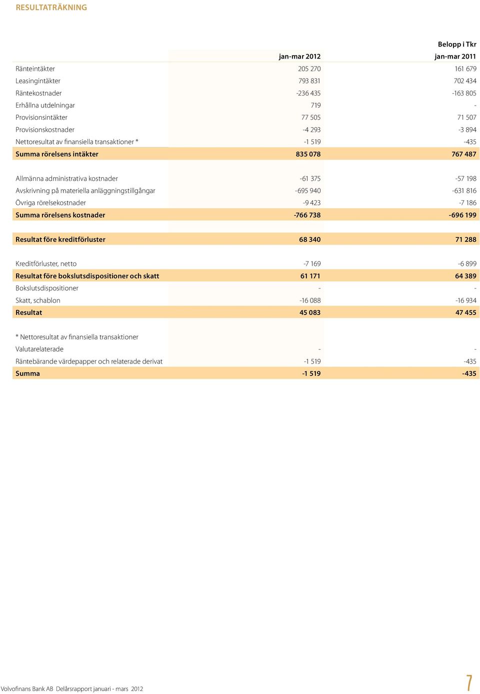 materiella anläggningstillgångar -695 940-631 816 Övriga rörelsekostnader -9 423-7 186 Summa rörelsens kostnader -766 738-696 199 Resultat före kreditförluster 68 340 71 288 Kreditförluster, netto -7