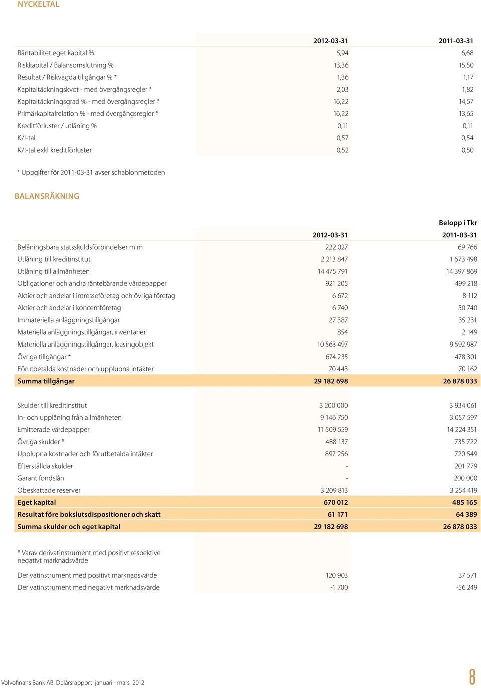 0,54 K/I-tal exkl kreditförluster 0,52 0,50 * Uppgifter för 2011-03-31 avser schablonmetoden BALANSRÄKNING 2012-03-31 2011-03-31 Belåningsbara statsskuldsförbindelser m m 222 027 69 766 Utlåning till