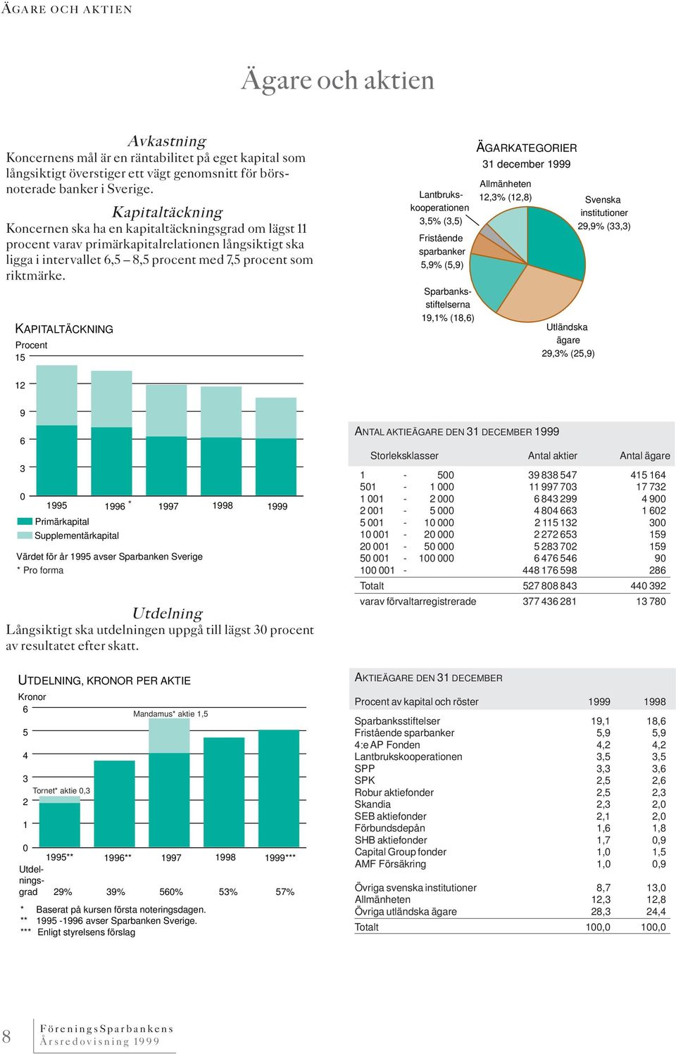 KAPITALTÄCKNING Procent 15 Lantbrukskooperationen 3,5% (3,5) Fristående sparbanker 5,9% (5,9) Sparbanksstiftelserna 19,1% (18,6) ÄGARKATEGORIER 31 december 1999 Allmänheten 12,3% (12,8) Utländska