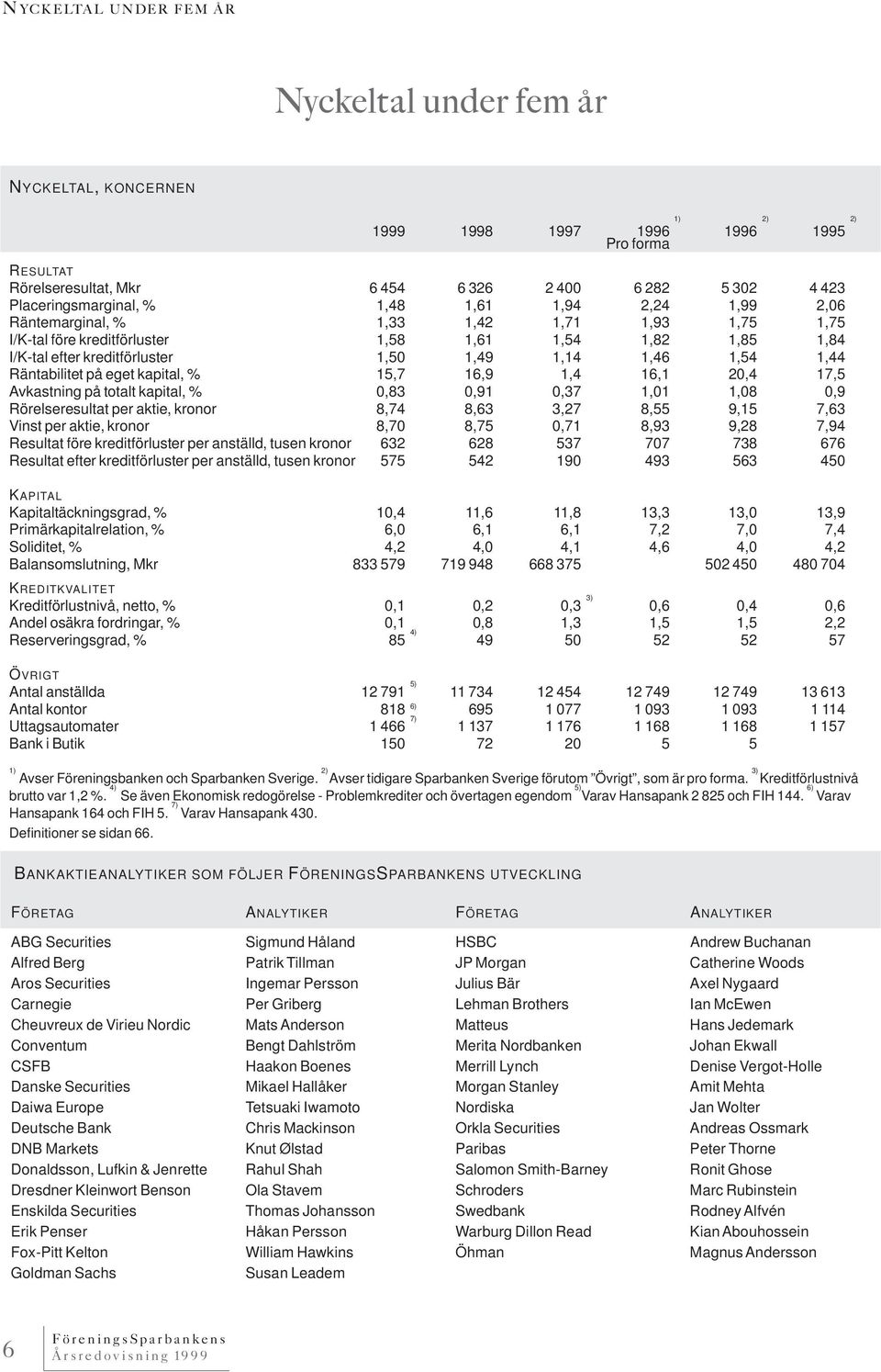 1,14 1,46 1,54 1,44 Räntabilitet på eget kapital, % 15,7 16,9 1,4 16,1 20,4 17,5 Avkastning på totalt kapital, % 0,83 0,91 0,37 1,01 1,08 0,9 Rörelseresultat per aktie, kronor 8,74 8,63 3,27 8,55