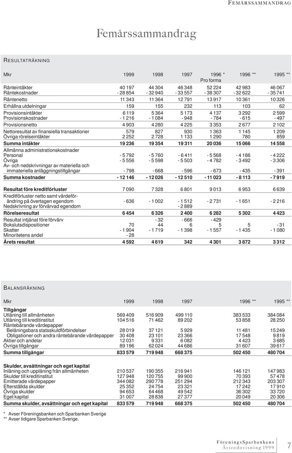 084-948 - 784-615 - 497 Provisionsnetto 4 903 4 280 4 225 3 353 2 677 2 102 Nettoresultat av finansiella transaktioner 579 827 930 1 363 1 145 1 209 Övriga rörelseintäkter 2 252 2 728 1 133 1 290 780