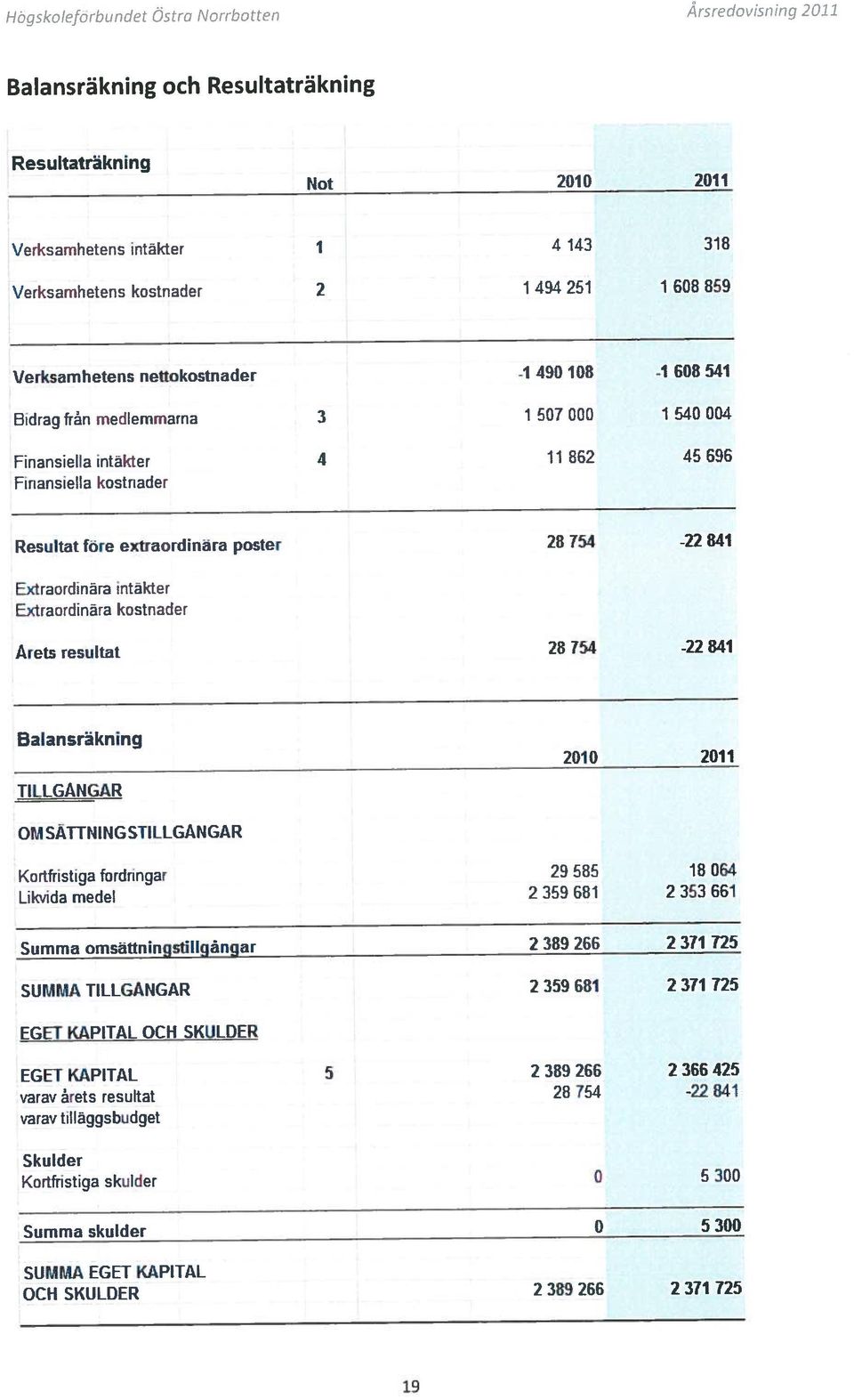 2 389 266 2 366 425 varav krets resultat 28 764-22 841 varav tilläggsbudget Resultat före extraordinära poster 28 754-22 841 Balansräkning Verksamhetens nettokostnader -1 49 16.