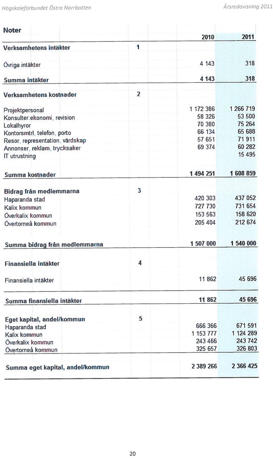 kommun 727 73 731 654 Överkalix kommun 153 563 158 62 Haparanda stad 42 33 437 52 Övertorne kommun 2544 212674 Summa kostnader 1 494 251 1 68 859 Finansiella intäkter 4 Kontorsmtrl, telefon, porto 66