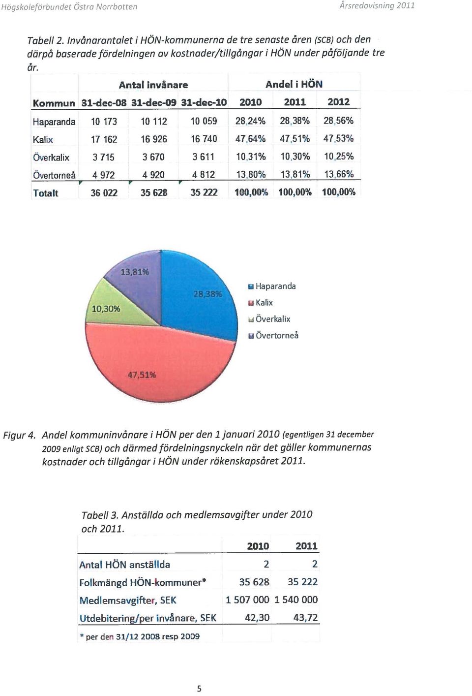 Antal invånare Andel i HÖN Kommun 31-dec-DB 31-dec-9 31-dec-lO 21 211 212 Haparanda 1 173 1 112 1 59 2824% 28,38% 28,56% Kalix 17 162 16 926 16 74 47,64% 47,51% 47,53% Överkalix 3 715 3 67 3 611