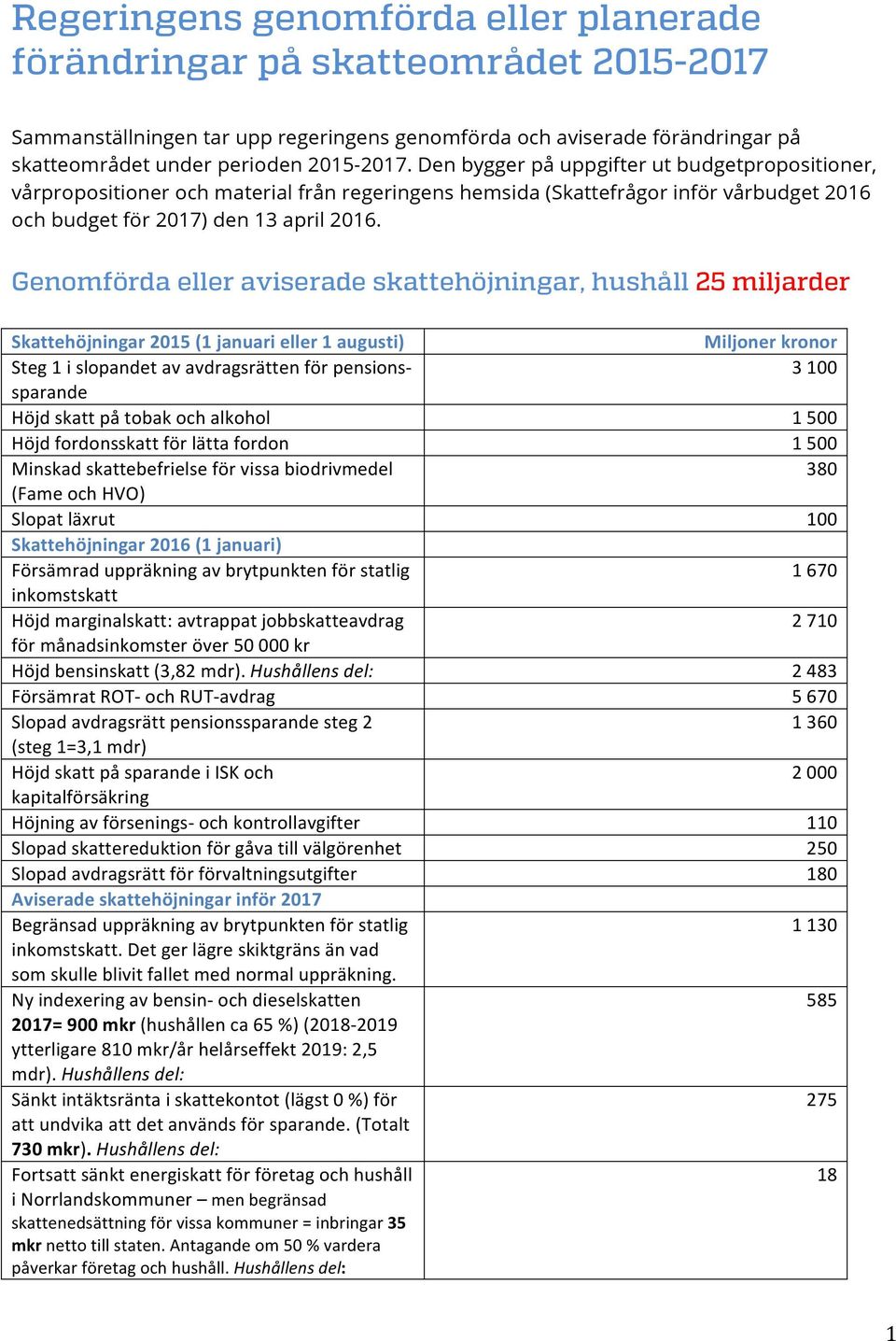 Genomförda eller aviserade skattehöjningar, hushåll 25 miljarder Skattehöjningar 2015 (1 januari eller 1 augusti) Steg 1 i slopandet av avdragsrätten för pensionssparande 3 100 Höjd skatt på tobak