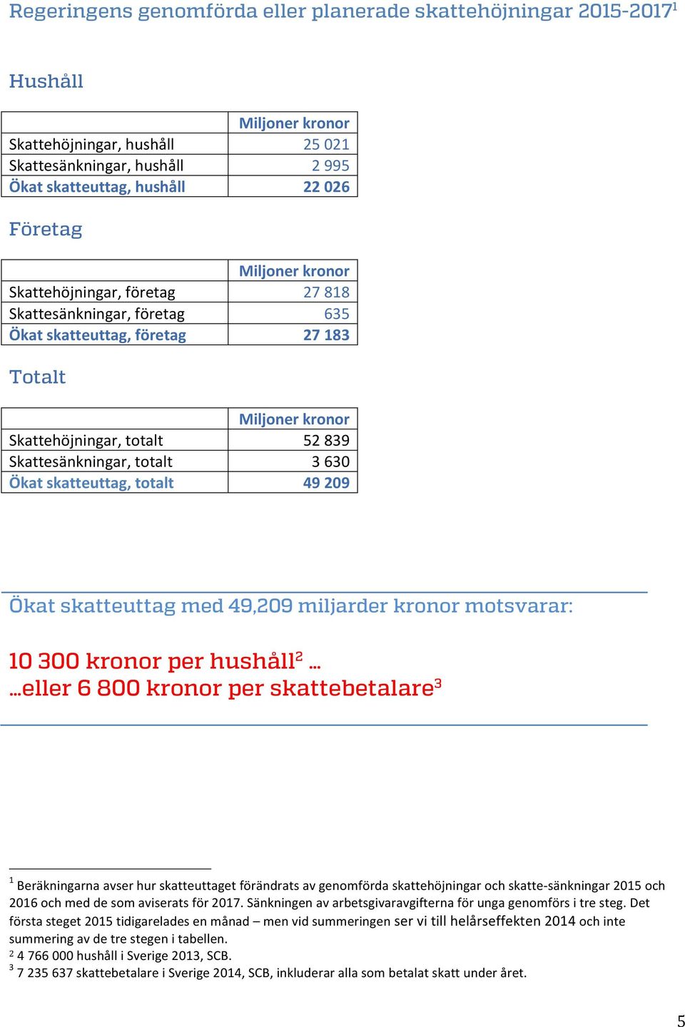 49,209 miljarder kronor motsvarar: 10 300 kronor per hushåll 2 eller 6 800 kronor per skattebetalare 3 1 Beräkningarna avser hur skatteuttaget förändrats av genomförda skattehöjningar och