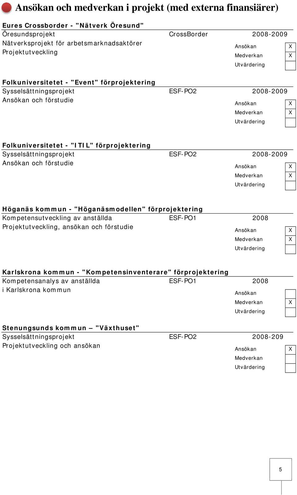 förstudie Höganäs kommun - "Höganäsmodellen" förprojektering Kompetensutveckling av anställda ESF-PO1 2008 Projektutveckling, ansökan och förstudie Karlskrona kommun -