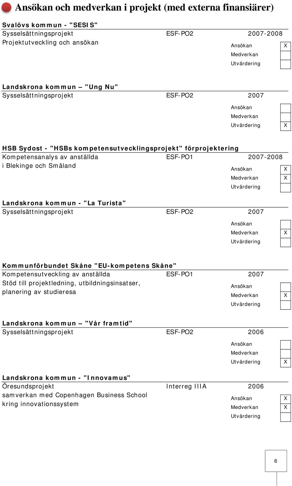 Turista" Sysselsättningsprojekt ESF-PO2 2007 Kommunförbundet Skåne "EU-kompetens Skåne" Kompetensutveckling av anställda ESF-PO1 2007 Stöd till projektledning, utbildningsinsatser, planering av