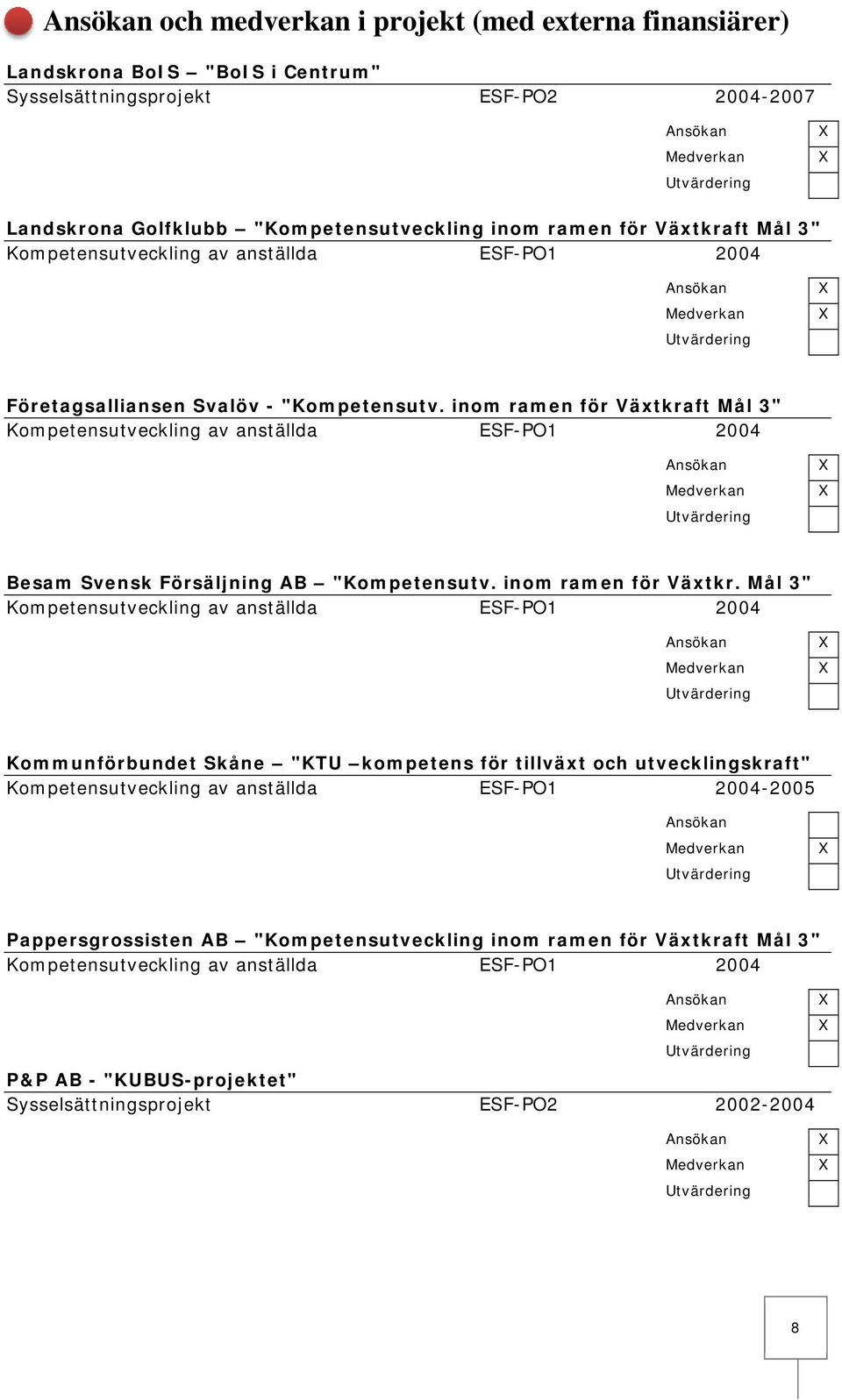 inom ramen för Växtkraft Mål 3" Kompetensutveckling av anställda ESF-PO1 2004 Besam Svensk Försäljning AB "Kompetensutv. inom ramen för Växtkr.