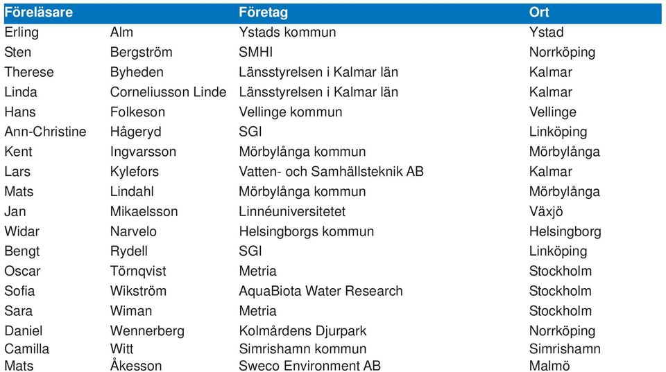 Mörbylånga kommun Mörbylånga Jan Mikaelsson Linnéuniversitetet Växjö Widar Narvelo Helsingborgs kommun Helsingborg Bengt Rydell SGI Linköping Oscar Törnqvist Metria Stockholm Sofia Wikström