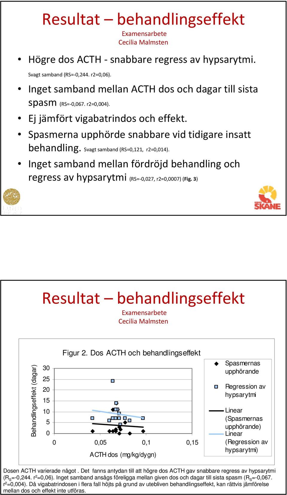 Inget samband mellan fördröjd behandling och regress av hypsarytmi (RS= 0,027, r2=0,0007) (Fig. 3) Resultat behandlingseffekt Behandlingseffekt (dagar) Figur 2.