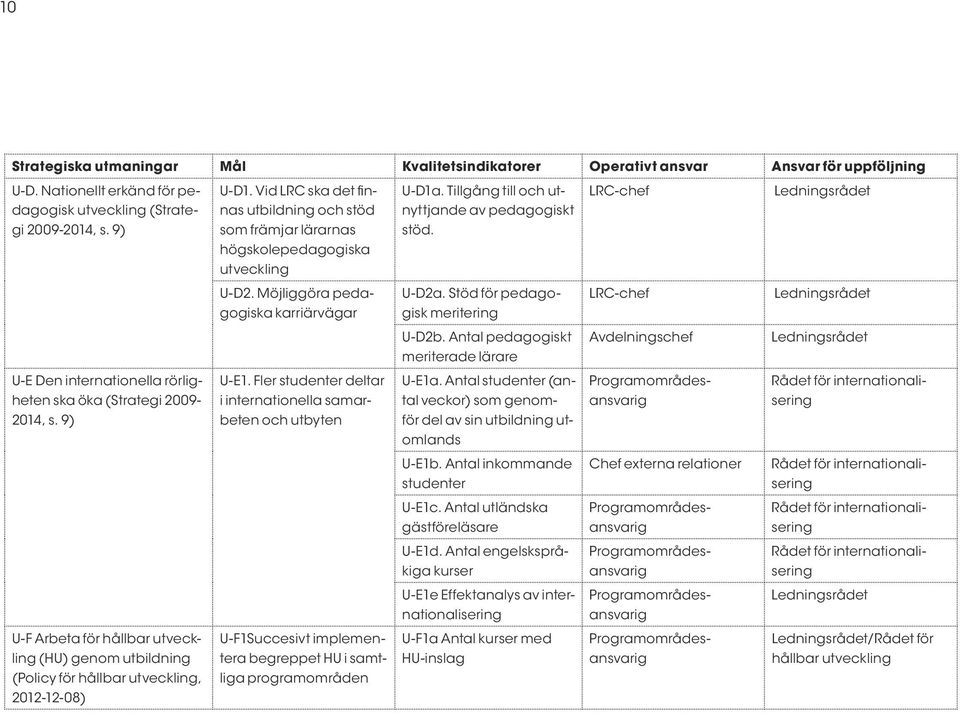 Möjliggöra peda- U-D2a. Stöd för pedago- LRC-chef Led gogiska karriärvägar gisk meritering U-D2b. Antal pedagogiskt Avdelningschef Led meriterade lärare U-E Den internationella rörlig- U-E1.