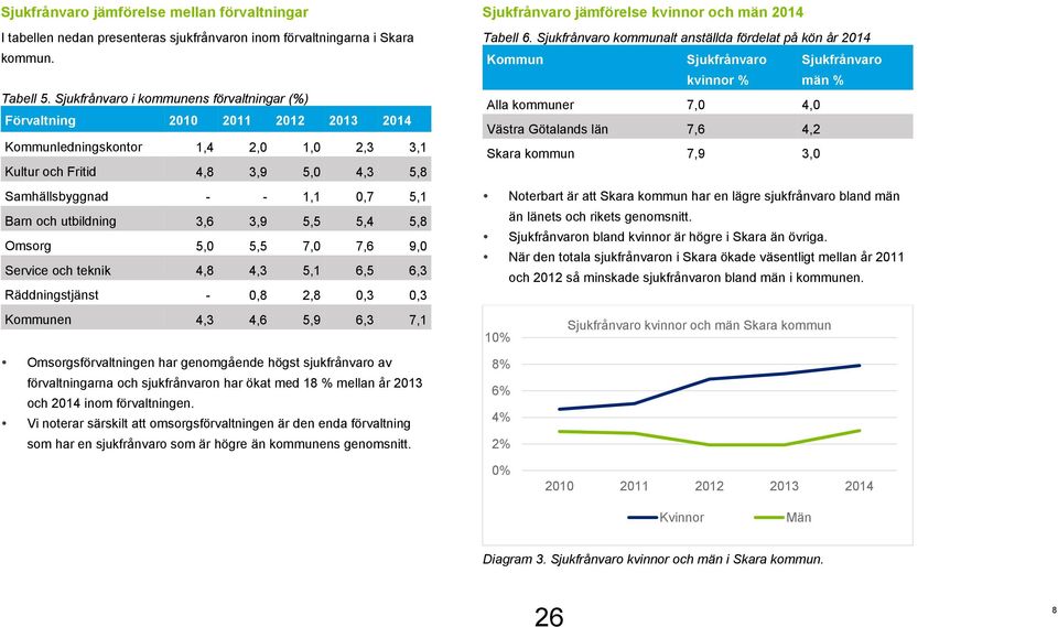 utbildning 3,6 3,9 5,5 5,4 5,8 Omsorg 5,0 5,5 7,0 7,6 9,0 Service och teknik 4,8 4,3 5,1 6,5 6,3 Räddningstjänst - 0,8 2,8 0,3 0,3 Sjukfrånvaro jämförelse kvinnor och män 2014 Tabell 6.