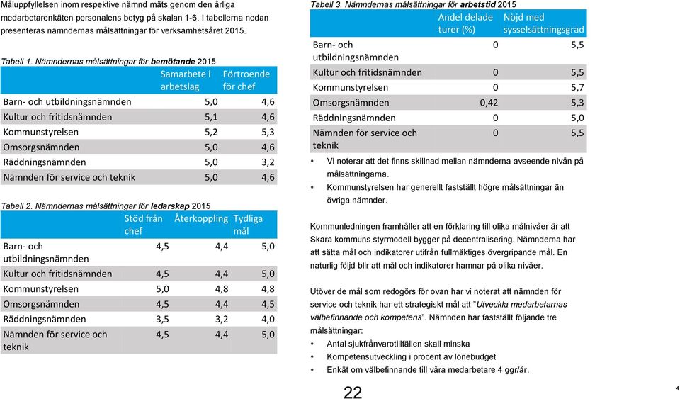 Nämndernas målsättningar för bemötande 2015 Samarbete i arbetslag Förtroende för chef Barn- och utbildningsnämnden 5,0 4,6 Kultur och fritidsnämnden 5,1 4,6 Kommunstyrelsen 5,2 5,3 Omsorgsnämnden 5,0