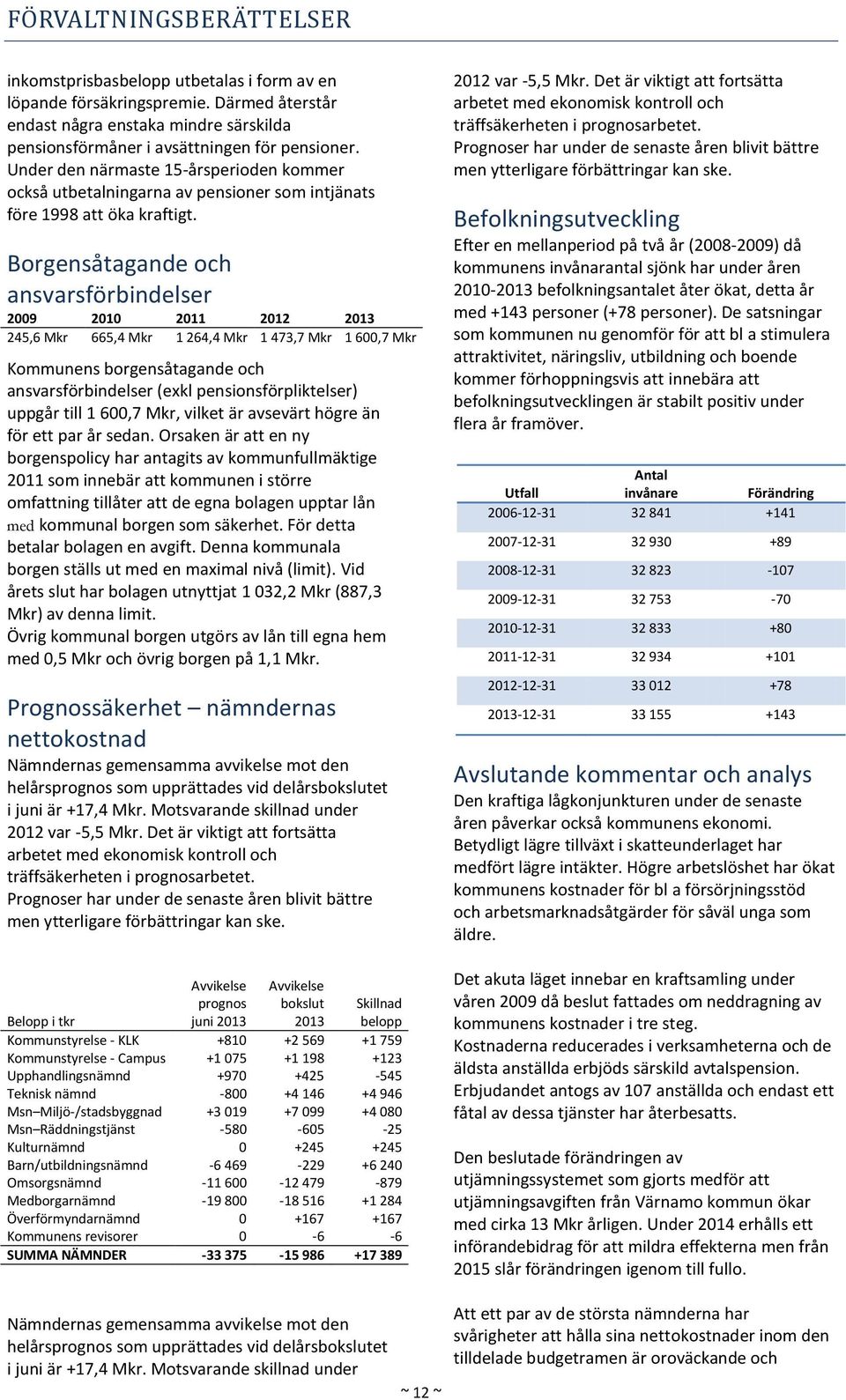 Borgensåtagande och ansvarsförbindelser 2009 2010 2011 2012 2013 245,6 Mkr 665,4 Mkr 1 264,4 Mkr 1 473,7 Mkr 1 600,7 Mkr Kommunens borgensåtagande och ansvarsförbindelser (exkl pensionsförpliktelser)