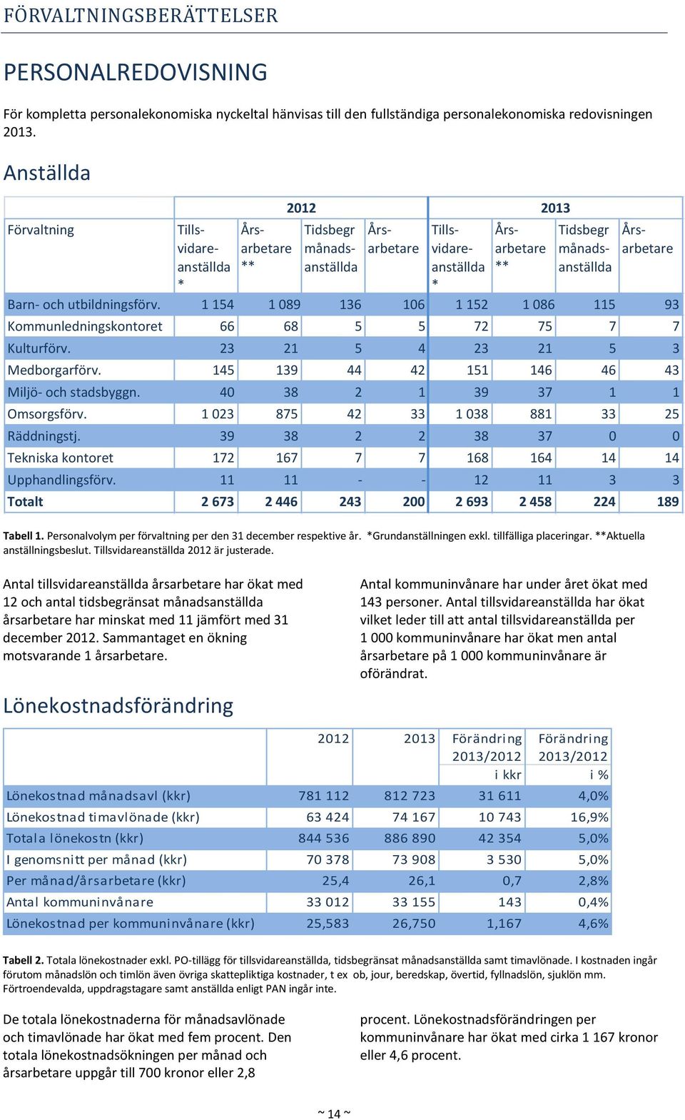 **Aktuella anställningsbeslut. Tillsvidareanställda 2012 är justerade.