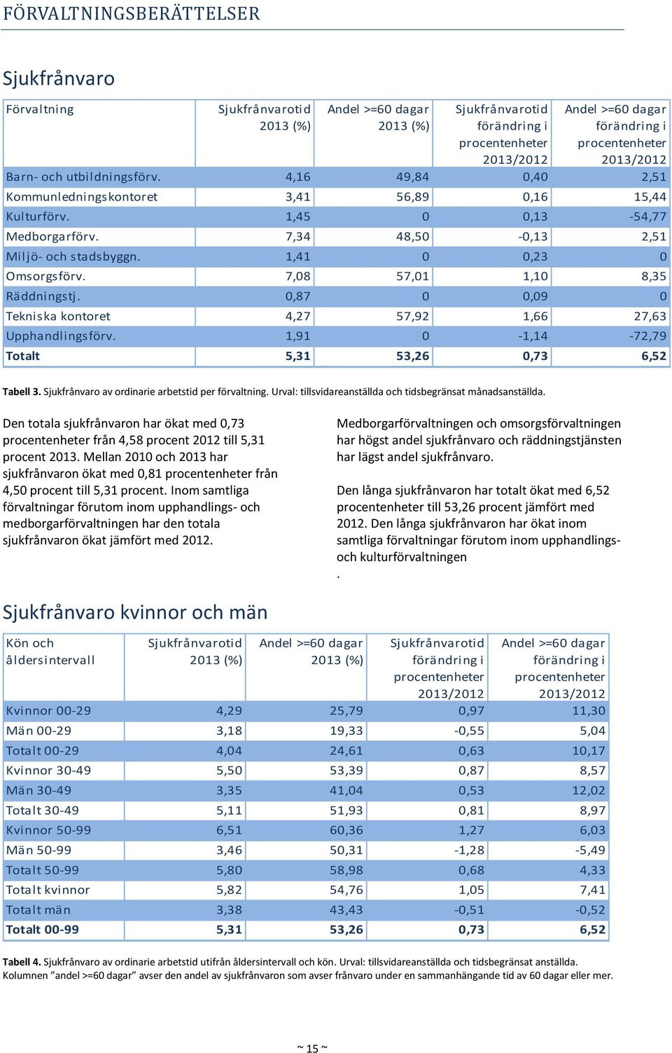 1,41 0 0,23 0 Omsorgsförv. 7,08 57,01 1,10 8,35 Räddningstj. 0,87 0 0,09 0 Tekniska kontoret 4,27 57,92 1,66 27,63 Upphandlingsförv. 1,91 0-1,14-72,79 Totalt 5,31 53,26 0,73 6,52 Tabell 3.