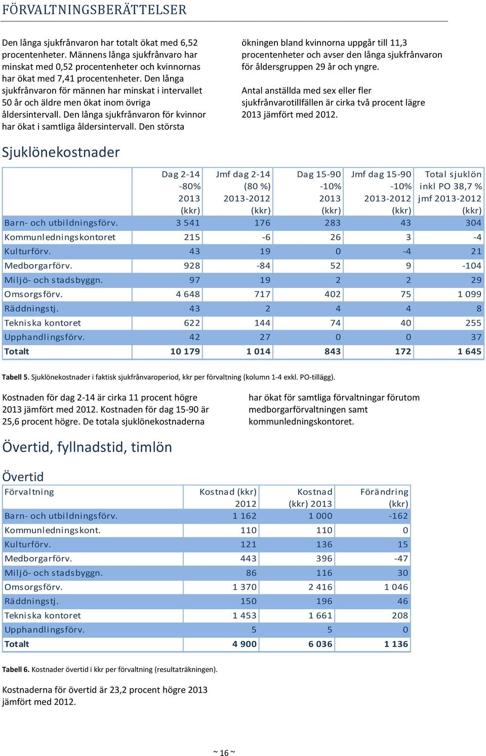 Den största ökningen bland kvinnorna uppgår till 11,3 procentenheter och avser den långa sjukfrånvaron för åldersgruppen 29 år och yngre.