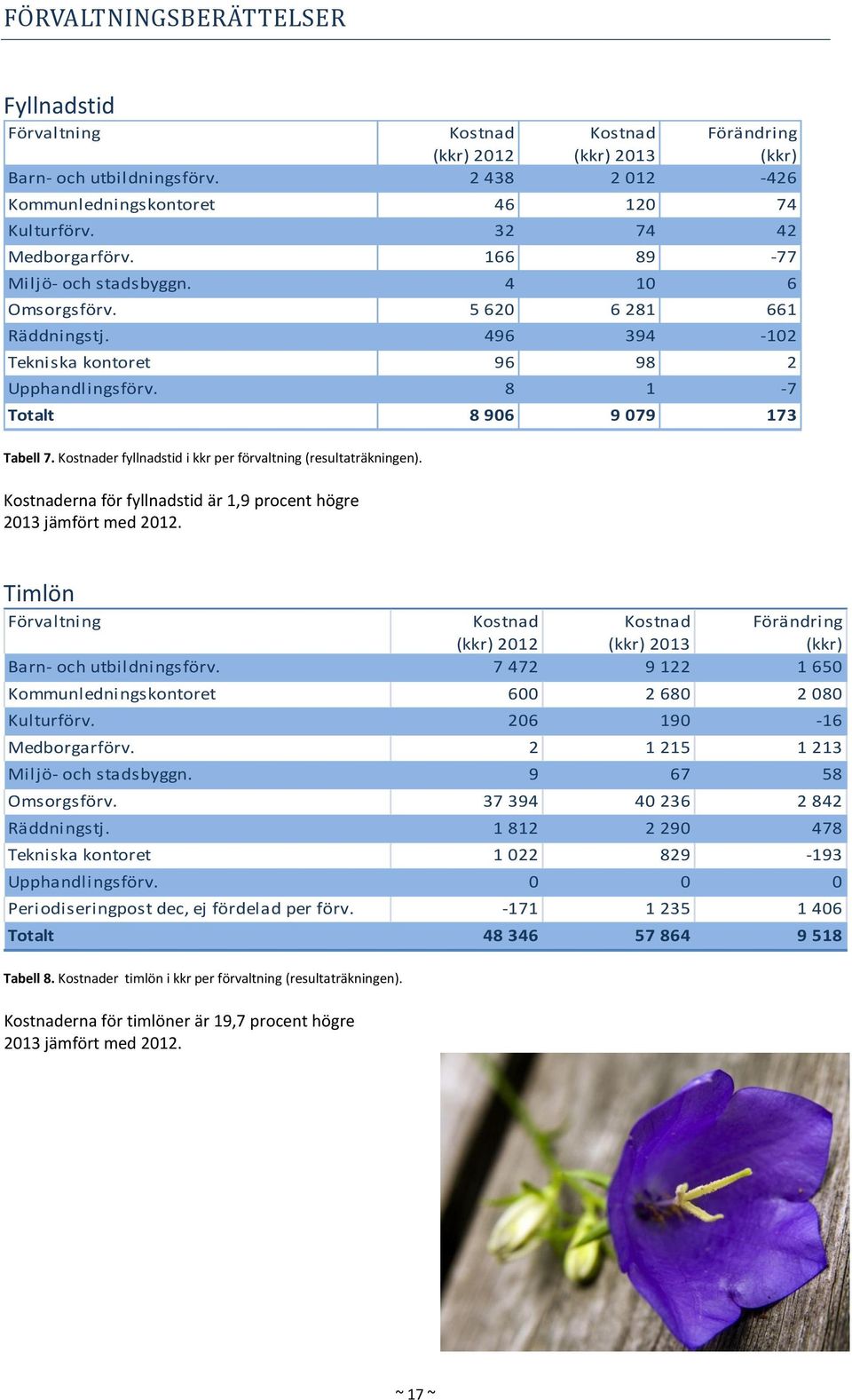 Kostnader fyllnadstid i kkr per förvaltning (resultaträkningen). Kostnaderna för fyllnadstid är 1,9 procent högre 2013 jämfört med 2012.