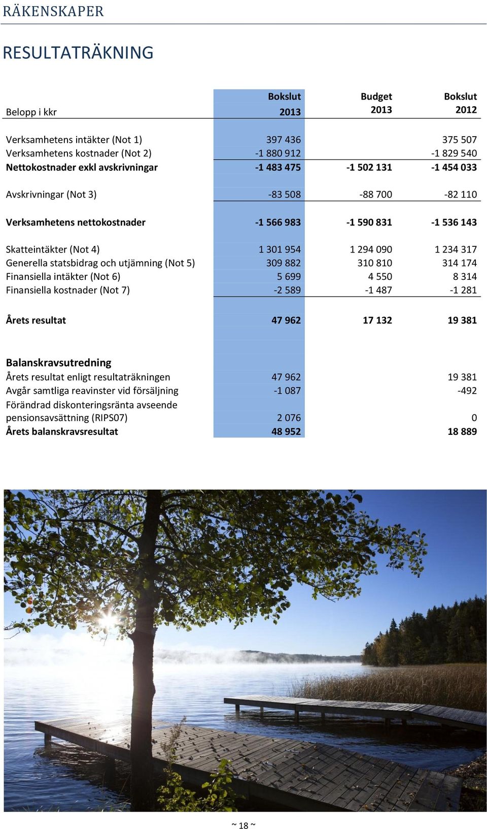 317 Generella statsbidrag och utjämning (Not 5) 309 882 310 810 314 174 Finansiella intäkter (Not 6) 5 699 4 550 8 314 Finansiella kostnader (Not 7) -2 589-1 487-1 281 Årets resultat 47 962 17 132 19