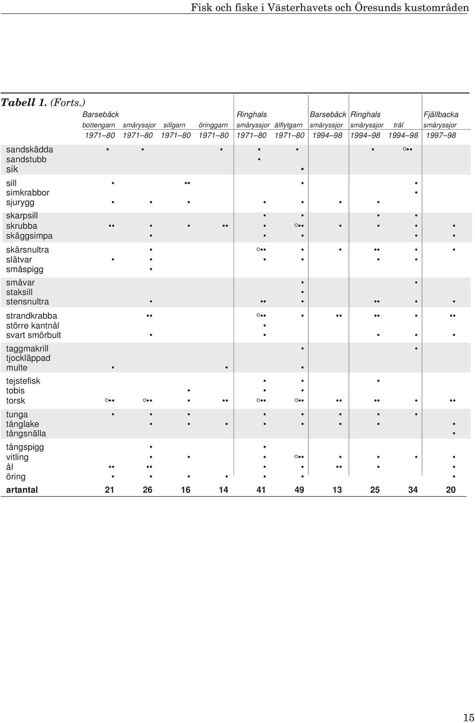 80 1971 80 1971 80 1971 80 1971 80 1971 80 1994 98 1994 98 1994 98 1997 98 sandskädda sandstubb sik sill simkrabbor sjurygg skarpsill skrubba skäggsimpa