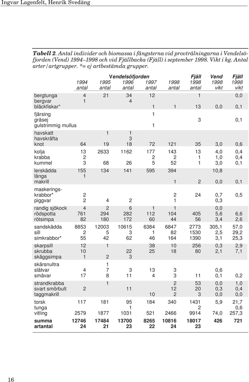 Vendelsöfjorden Fjäll Vend Fjäll 1994 1995 1996 1997 1998 1998 1998 1998 antal antal antal antal antal antal vikt vikt bergtunga 4 21 34 12 1 0,0 bergvar 1 4 bläckfiskar* 1 1 13 0,0 0,1 fjärsing 1
