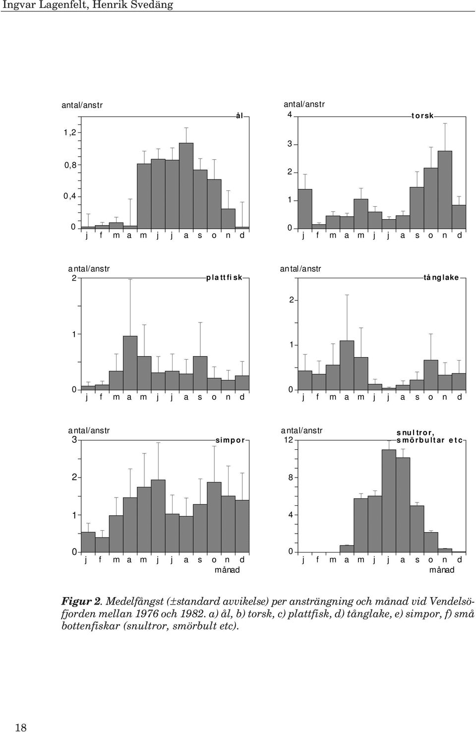 snultror, smö rbultar etc 2 8 1 4 0 0 j f m a m j j a s o n d j f m a m j j a s o n d månad månad Figur 2.
