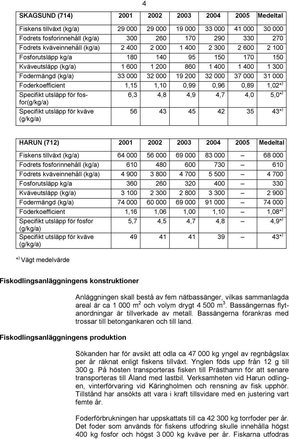 Foderkoefficient 1,15 1,10 0,99 0,96 0,89 1,02* ) Specifikt utsläpp för fosfor(g/kg/a) Specifikt utsläpp för kväve (g/kg/a) 6,3 4,8 4,9 4,7 4,0 5,0* ) 56 43 45 42 35 43* ) HARUN (712) 2001 2002 2003