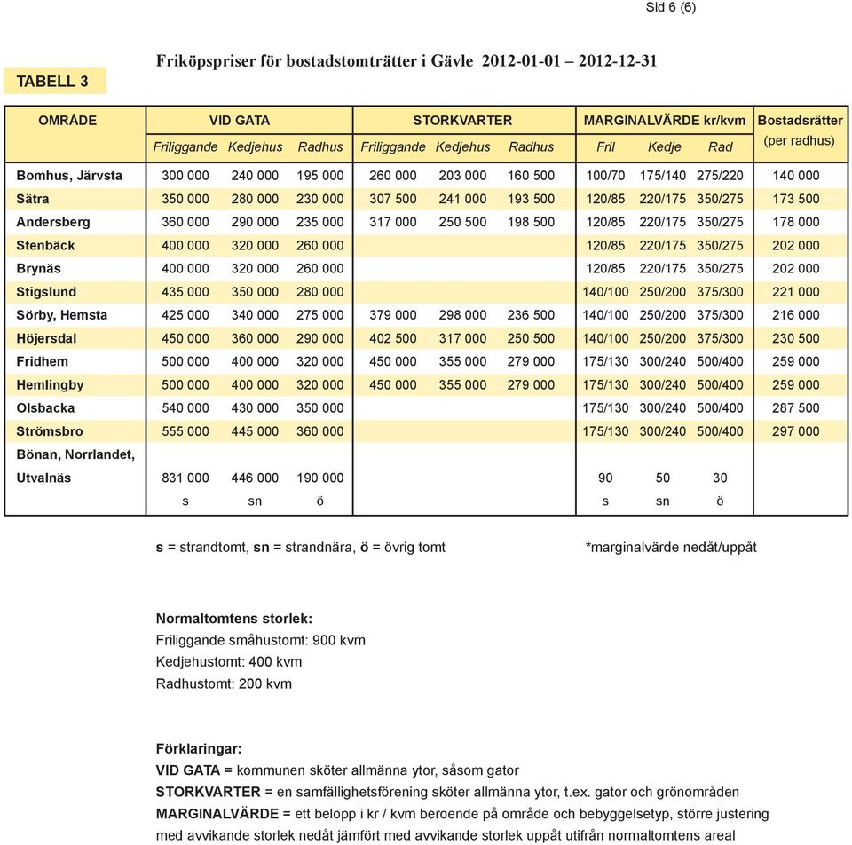 350/275 173 500 Andersberg 360 000 290 000 235 000 317 000 250 500 198 500 120/85 220/175 350/275 178 000 Stenbäck 400 000 320 000 260 000 120/85 220/175 350/275 202 000 Brynäs 400 000 320 000 260