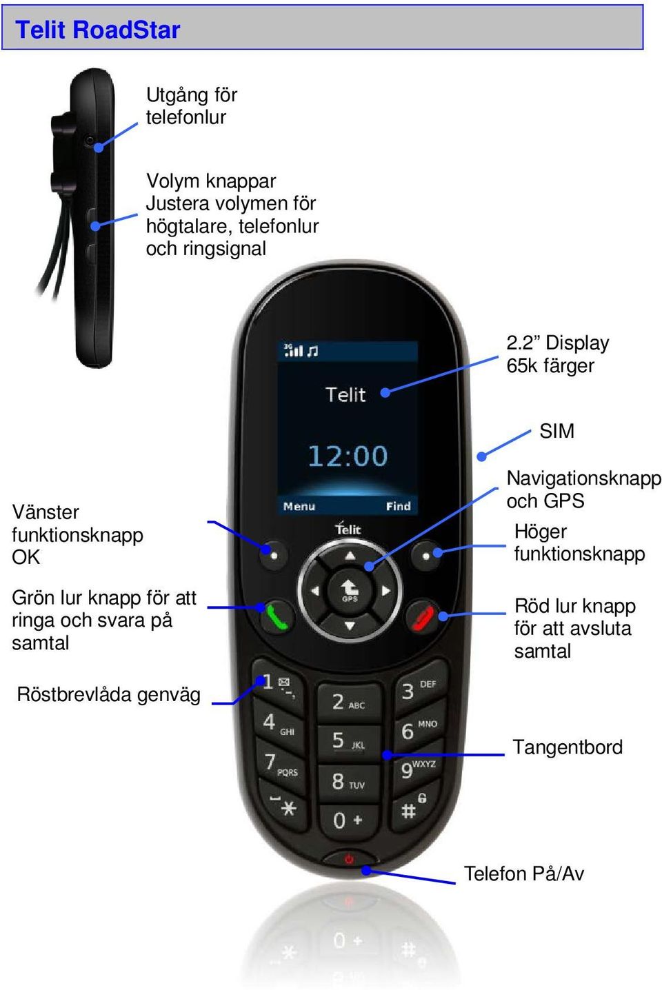 2 Display 65k färger SIM Vänster funktionsknapp OK Grön lur knapp för att ringa och