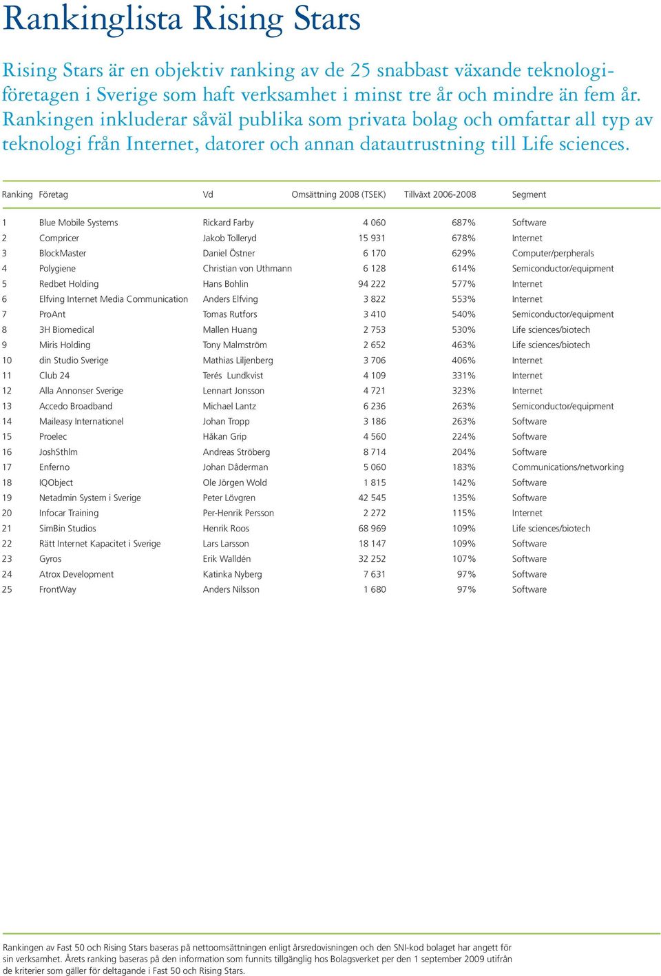 Ranking Företag Omsättning 2008 (TSEK) Tillväxt 2006-2008 1 Blue Mobile Systems Rickard Farby 4 060 687% Software 2 Compricer Jakob Tolleryd 15 931 678% Internet 3 BlockMaster Daniel Östner 6 170