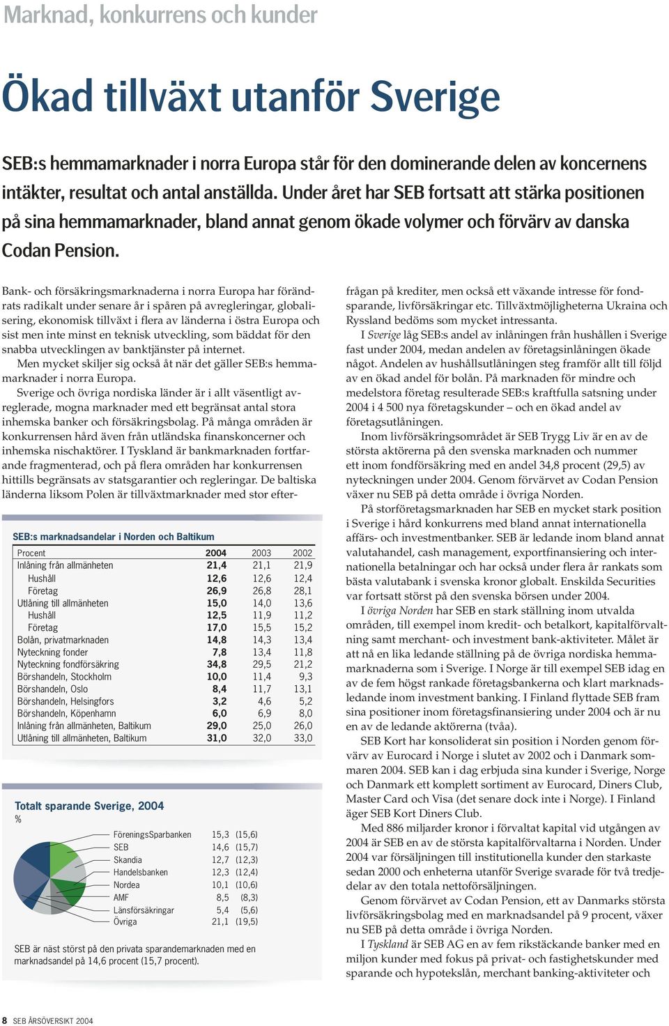 SEB:s marknadsandelar i Norden och Baltikum Procent 24 23 22 Inlåning från allmänheten 21,4 21,1 21,9 Hushåll 12,6 12,6 12,4 Företag 26,9 26,8 28,1 Utlåning till allmänheten 15, 14, 13,6 Hushåll 12,5