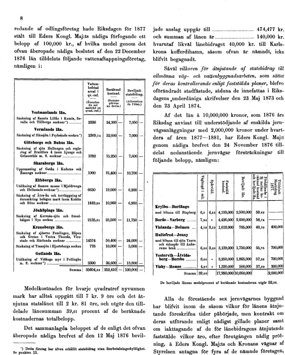 åberopade nådiga brefvet af den 12 Maj 1876 beviljade anslag uppgår till 474,477 kr. och summan af lånen är 140,000 kr. hvarutaf likväl lånebidraget 40,000 kr.