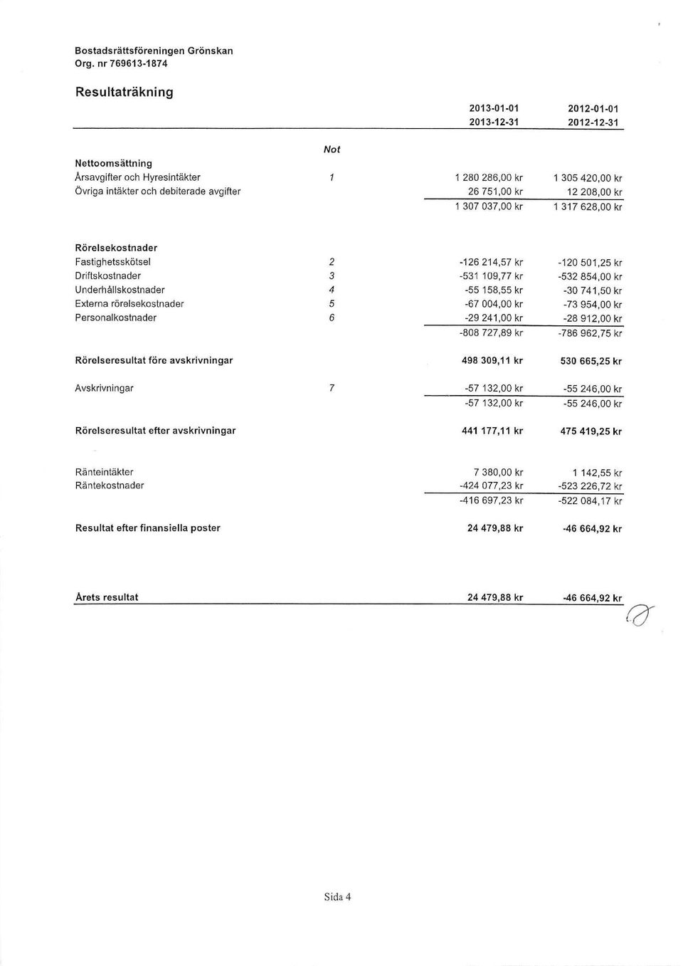 12 208,00 kr 1 307 037,00 kr 1 317 628,00 kr Rörelsekostnader Fastighetsskötsel 2-126 214,57 kr -120 501,25 kr Driftskostnader 3-531109,77kr -532 854,00 kr Underhållskostnader 4-55 158,55 kr -30