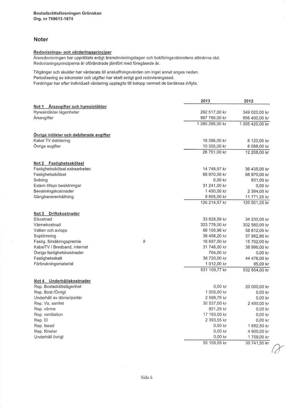 Periodisering av inkoster och tgifter har skett enligt god redovisningssed. Fordringar har efter individell värdering pptagits till belopp vared de beräknas inflyta.