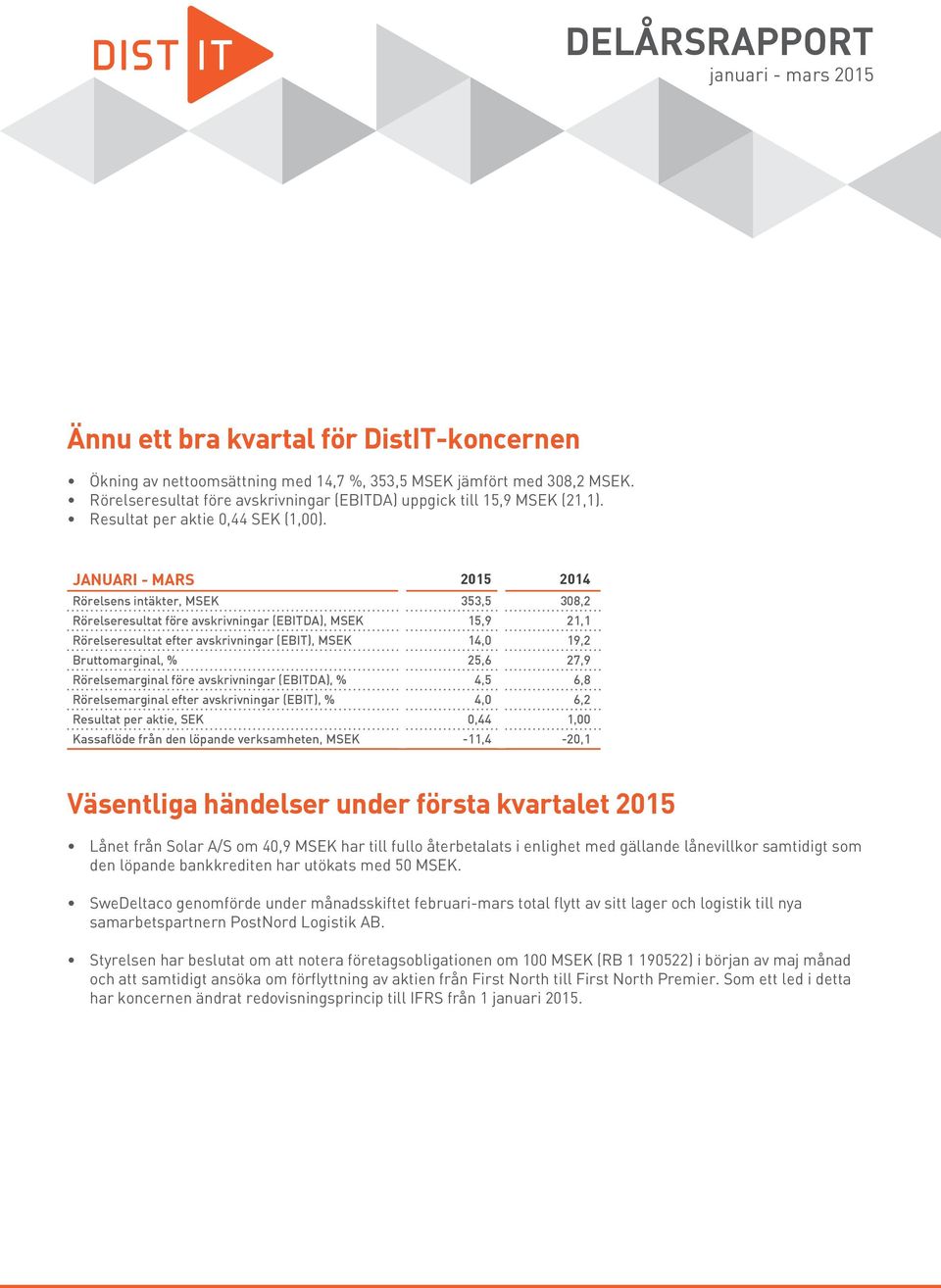 JANUARI - MARS 2015 2014 Rörelsens intäkter, MSEK 353,5 308,2 Rörelseresultat före avskrivningar (EBITDA), MSEK 15,9 21,1 Rörelseresultat efter avskrivningar (EBIT), MSEK 14,0 19,2 Bruttomarginal, %