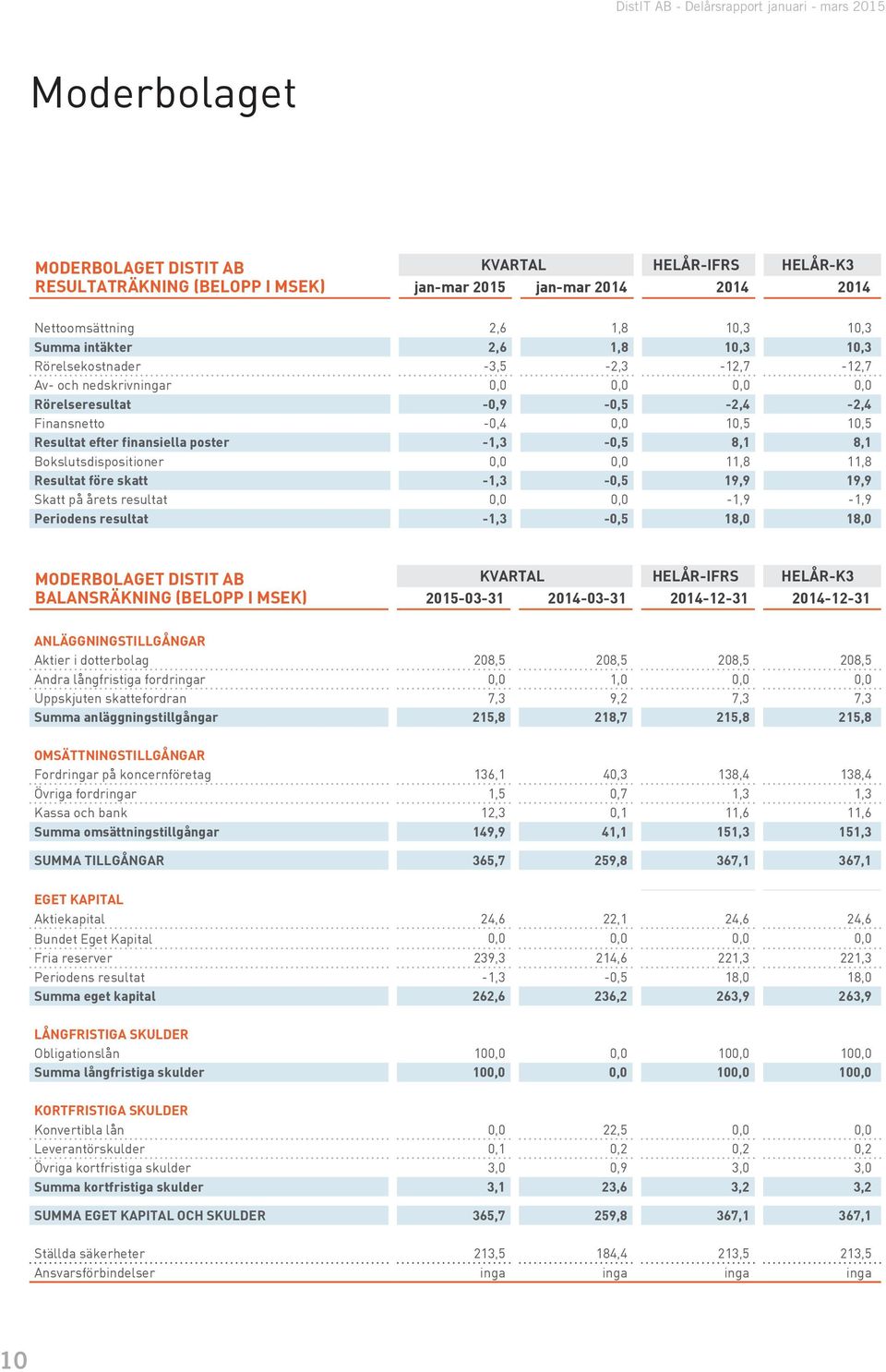 19,9 19,9 Skatt på årets resultat 0,0 0,0-1,9-1,9 Periodens resultat -1,3-0,5 18,0 18,0 MODERBOLAGET DISTIT AB BALANSRÄKNING (BELOPP I MSEK) 2015-03-31 2014-03-31 2014-12-31 2014-12-31