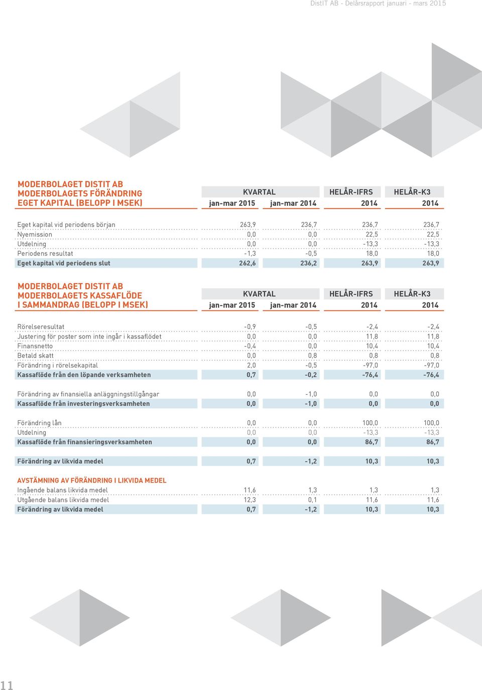 -0,9-0,5-2,4-2,4 Justering för poster som inte ingår i kassaflödet 0,0 0,0 11,8 11,8 Finansnetto -0,4 0,0 10,4 10,4 Betald skatt 0,0 0,8 0,8 0,8 Förändring i rörelsekapital 2,0-0,5-97,0-97,0