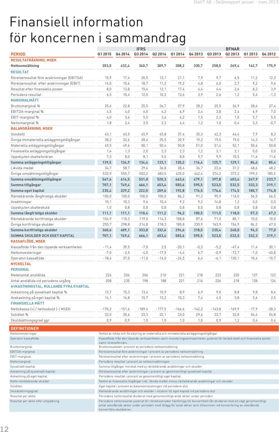 Rörelseresultat efter avskrivningar (EBIT) 14,0 15,6 18,7 11,2 19,2 4,8 6,0 2,7 9,2 9,6 Resultat efter finansiella poster 8,0 13,8 15,4 12,1 17,4 4,4 4,4 2,6 8,3 3,9 Periodens resultat 6,5 10,4 12,0